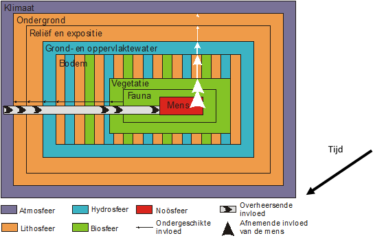 De verschillende factoren die van invloed zijn op de kenmerken van het landschap en hun onderlinge relaties (Bron: Klaver & Smeenge, 2011)